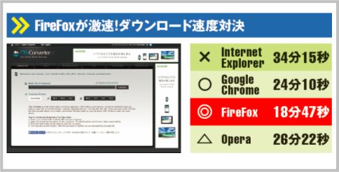 Firefoxはダウンロード速度がダントツに速い