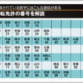 免許証番号で初めて免許を交付された年がわかる