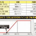 「0 SIM」月額0円で契約できる注目の格安sim