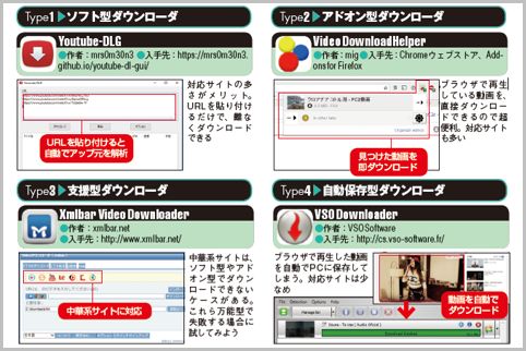 動画ダウンロードソフトは目的サイトで使い分け