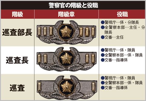 警察官階級章 額入り 警視 警部 警部補 巡査部長 巡査長 巡査 等