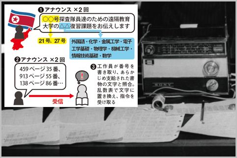 北朝鮮が工作員に送る乱数放送の暗号を読み解く