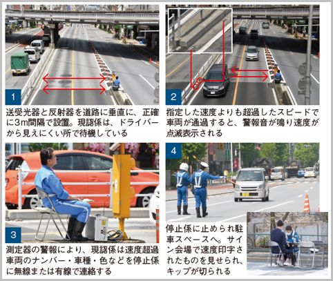 光電式のネズミ捕りは道路の凸凹で誤測定になる