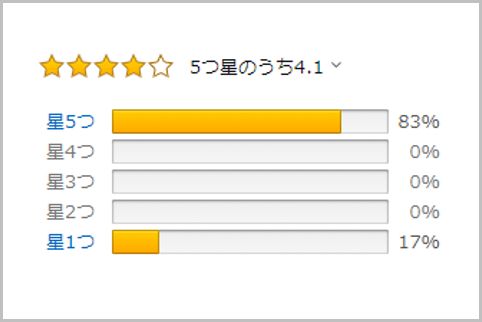 Amazon「やらせ」レビューは評価が二極化する