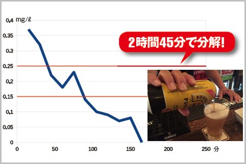 ビール500ml缶を飲んで酒気帯び以下になる時間は?
