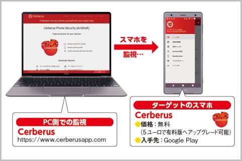 監視アプリ「ケルベロス」無料版で何ができる？