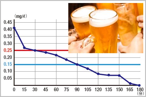 ビール500ml缶で酒気帯び運転以下になる時間は?