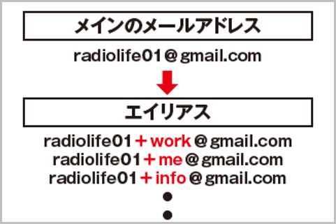 Gmailのエイリアス機能を使ってメアドを量産する
