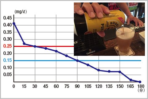 ビール500mlで酒気帯び運転以下になる時間は