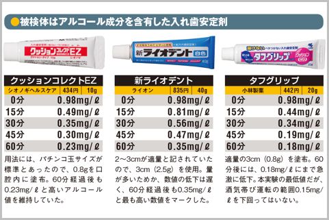 入れ歯安定剤で 酒気帯び運転 になるかを検証