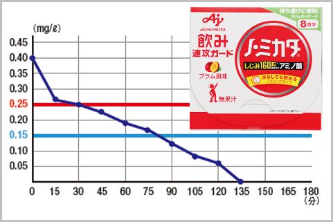 アルコール分解薬はどれくらい効果があるのか?
