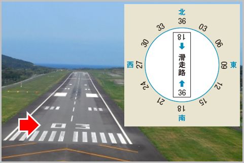 滑走路に描かれた2ケタ数字は方角を示していた
