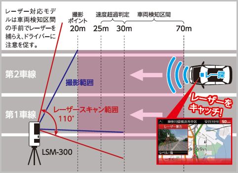 レーザー式オービスの撮影ポイントは何m手前?