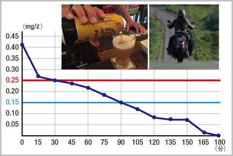 ビール500ml缶「酒気帯び運転」以下になる時間