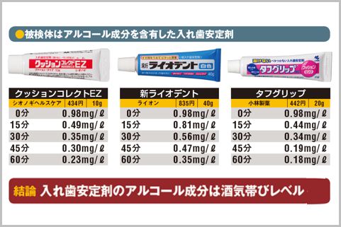 入れ歯安定剤で酒気帯び運転になる危険性を検証