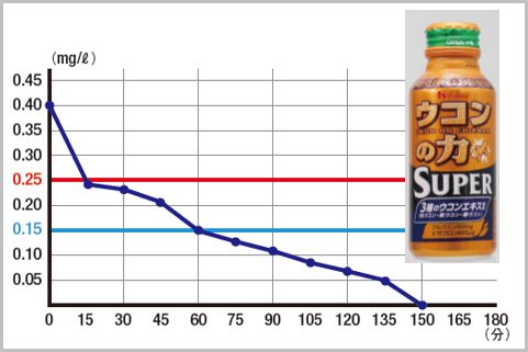 アルコール分解薬で酒酔い以下になるの何分後?