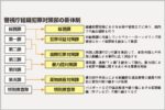 警視庁の組織犯罪対策部に新設された部署とは？