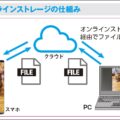 オンラインストレージはどうやって選べばいい？