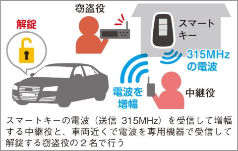 リレーアタックは純正キーの電波を盗み取る手口