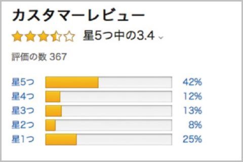 プロが教える「Amazonさくらレビュー」判別方法