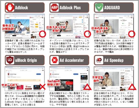 YouTubeの広告ブロッカー対策に抜け穴を発見？