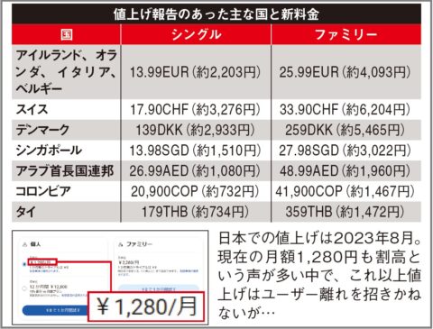 海外で「YouTube Premium」値上げ報告が相次ぐ