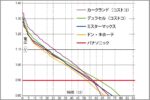 ディスカウントストア乾電池はどのお店で買う？