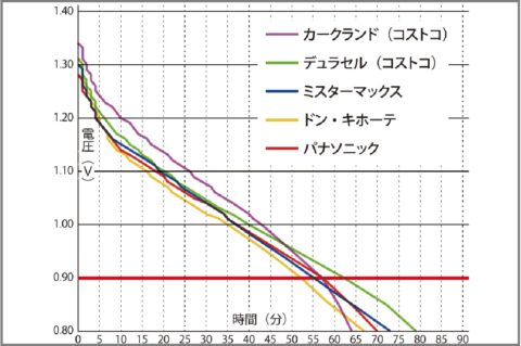 ディスカウントストア乾電池はどのお店で買う？