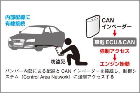 クルマ盗難「CANインベーダー」は作業時間5分?