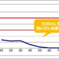 飲酒のアルコール分解を早めるならポカリ500ml