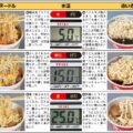 カップ麺は水を入れて30分で食べられる…を検証