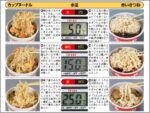 カップ麺は水を入れて30分で食べられる…を検証