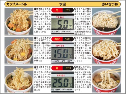 カップ麺は水を入れて30分で食べられる…を検証